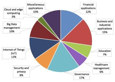 The pie chart shows blockchain based applications in different fields..jpg